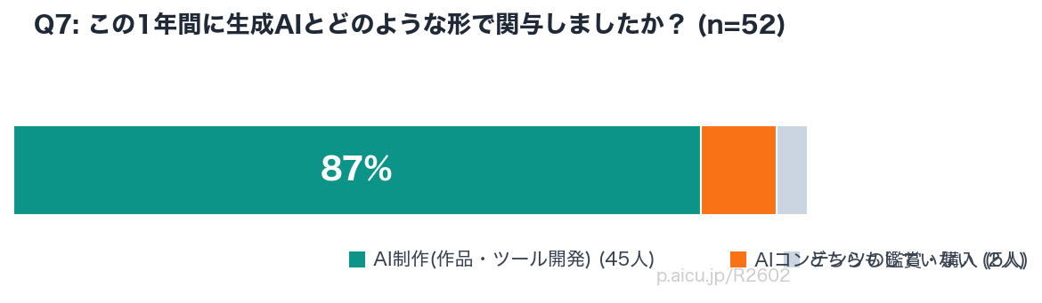AI制作85%のstacked bar
