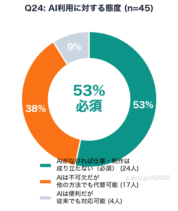 必須53%のdonut
