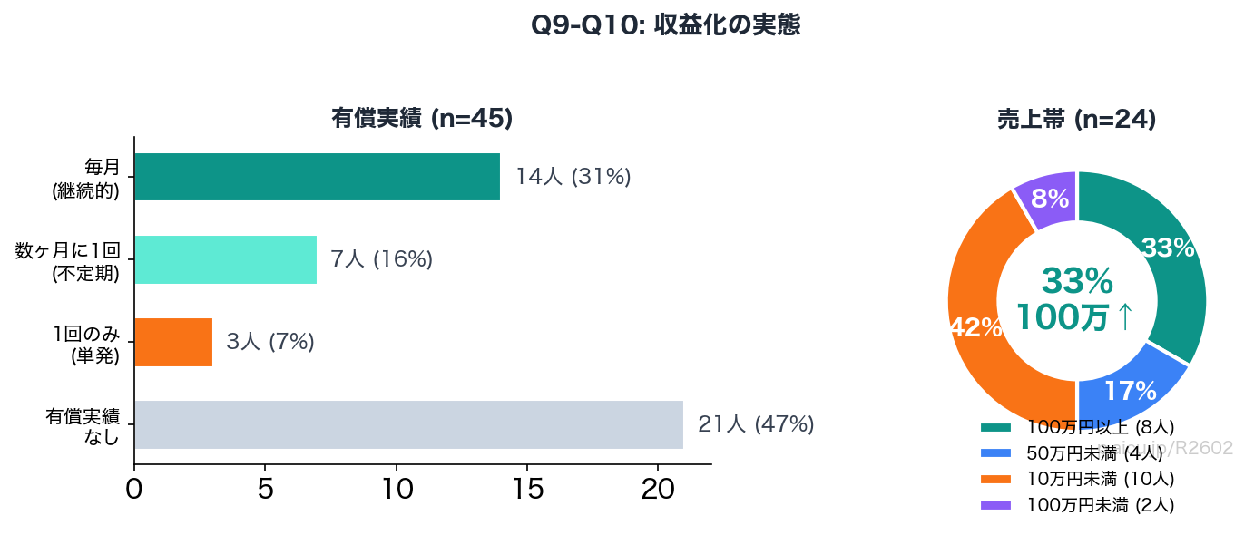 収益化の二極化