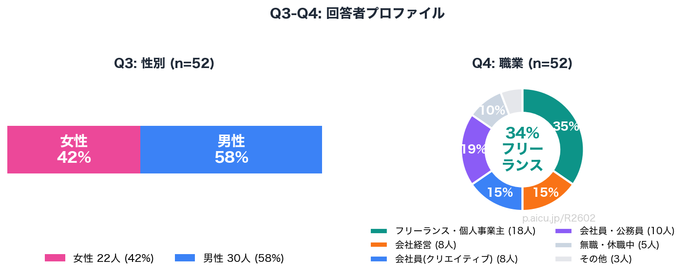 女性42%+フリーランス34%