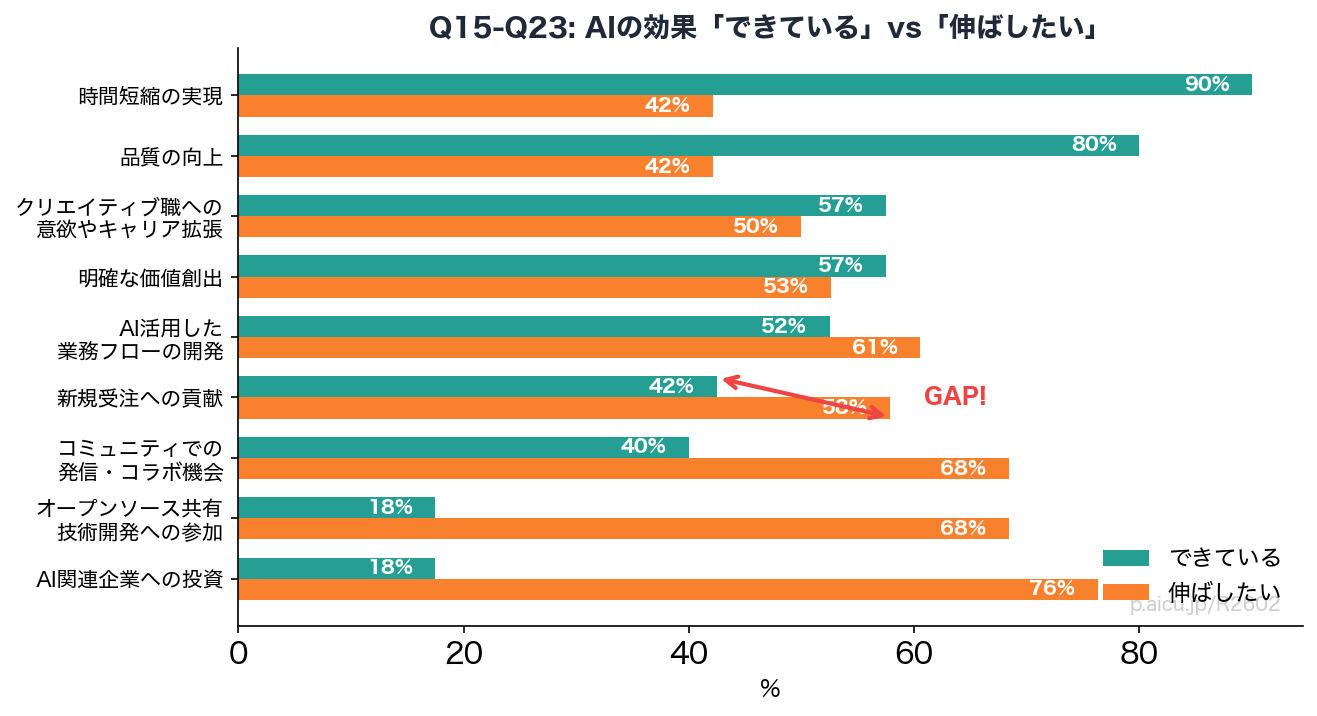 実現vs期待のギャップ